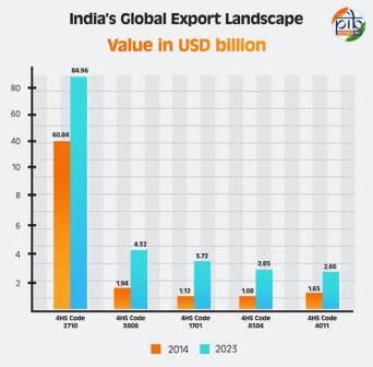 India’s Advancing Role in Global Trade Competitiveness