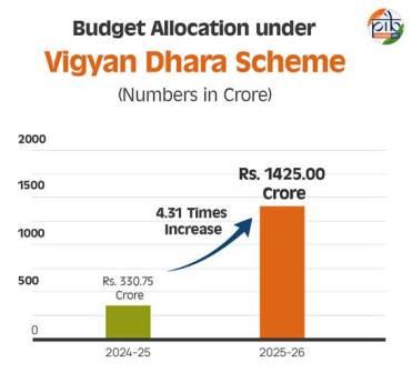 Vigyan Dhara scheme : Boosting India’s Scientific Future