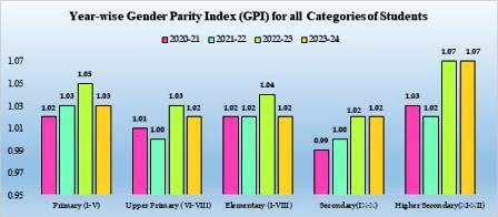 Women and Men in India 2024: Selected Indicators and Data